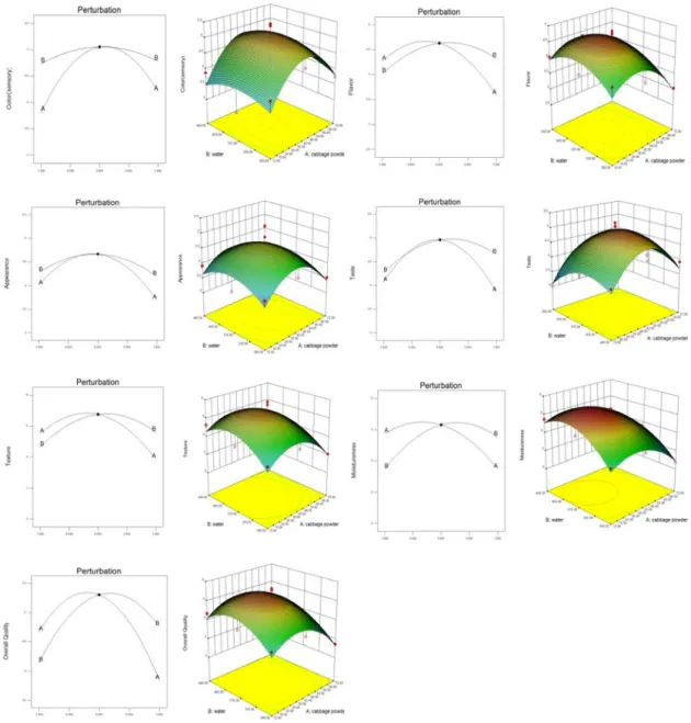 Fig. 3. Perturbation plot and response surface plot for the effect of cabbage powder (A) and water  (B) on sensory properties of bread prepared with cabbage powder.