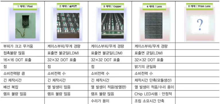 표 2는 옥외용 LED 모듈의 변천사를 정리한 것으로 에너지 절약, 경량화, 영구성 등의 현재 VMS의 요구사 항을 그대로 반영하는 형태로 발전하고 있음을 알 수 있 다
