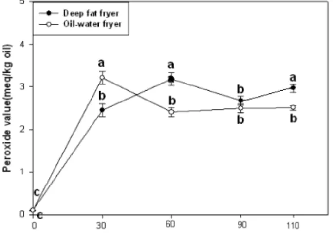 Fig. 6. Changes of conjugated dienoic acid value of  frying  oil  during  chicken  frying  by  deep  fat  fryer  and  oil-water  fryer