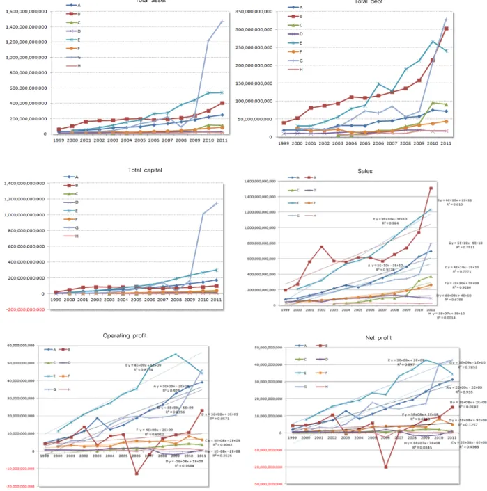 Fig 1. Trend analysis of finance and profit indicator on CFMCs 기업의  2006 년도 감사보고서  결과를  분석한  결과 ,  학교급식  업장을  모두  철수하며  보상금  및  위약금으로  지출된  비용의  폭이  크기  때문인  것으로  나타났다 