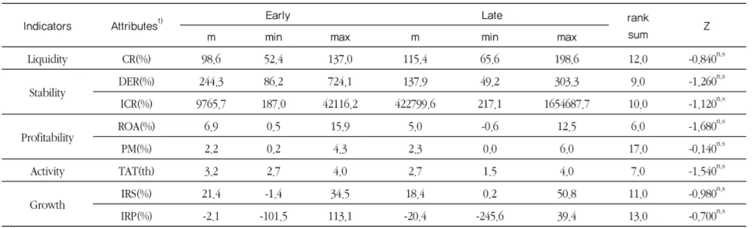 Table 3. Analysis of financial statement by period through 2006 year