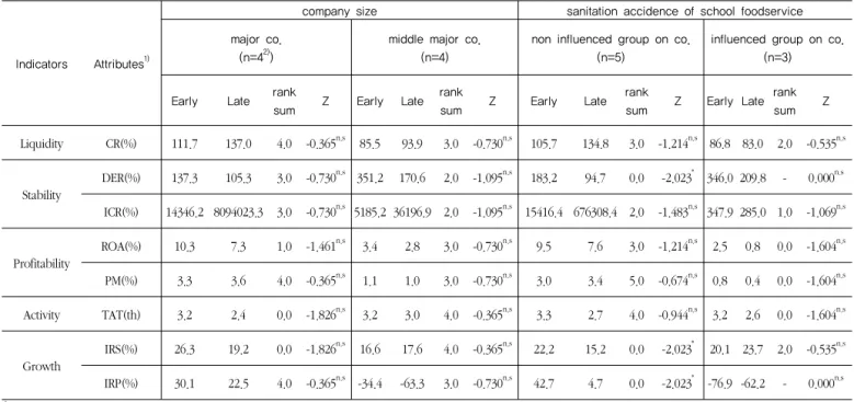 Table 4. Analysis of financial statement through sanitation accidence and company size 
