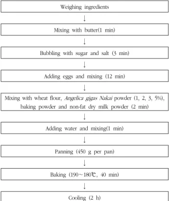 Fig.  1.  Processing  flow  of  pound  cake  added  with  Angelica gigas Nakai powder
