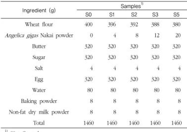 Table 1. Formulas for pound cake added with  Angelica gigas  Nakai  powder 3)  반죽의 비중 및  pH  측정  반죽의  비중은  AACC 방법에  의해  물의  무게에  대한  반죽의  무게  비로  하였다 