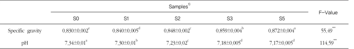 Table 2. Specific gravity and batter pH of pound cake added with  Angelica gigas  Nakai powder
