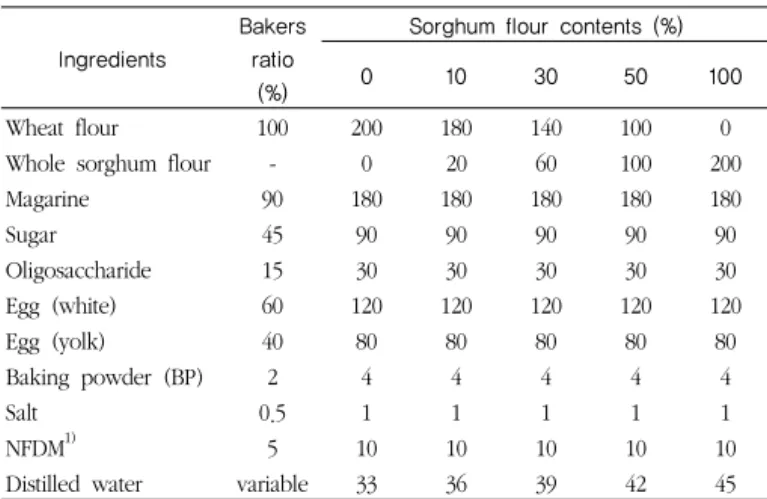 Table  1.  The  formula  of  muffins  prepared  with  different  whole  waxy  sorghum flour contents                                     (g)