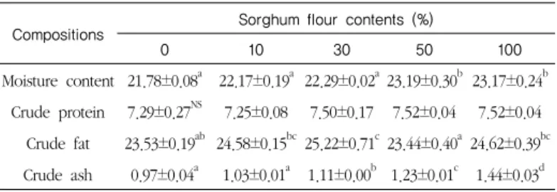 Table 2. Proximate compositions of muffins prepared with waxy sorghum           flour contents 머핀의  일반성분을  측정한  결과는  Table  2 에  나타내었다 