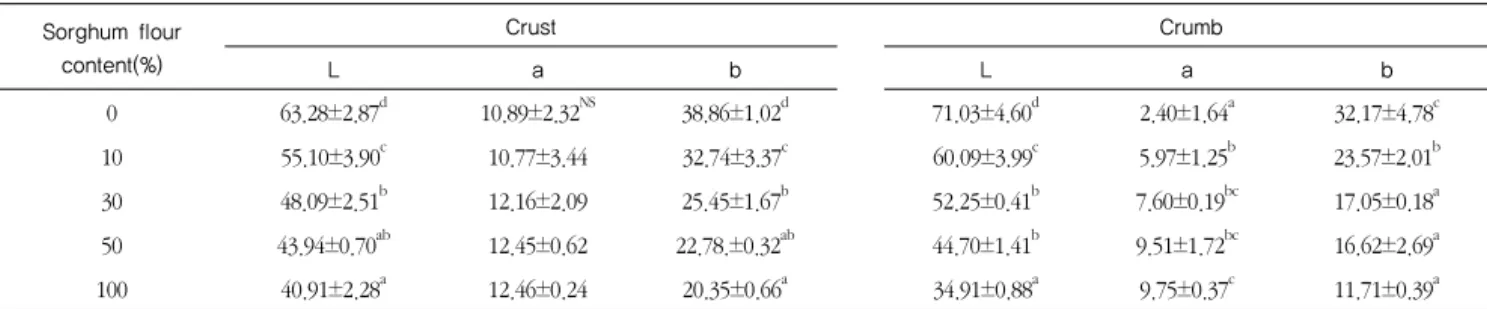 Table 4. Hunter color values of crust and crumb in muffins prepared with different whole waxy sorghum flour contents 
