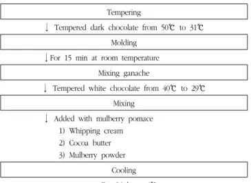 Fig.  1.  Processing  procedure  of  mulberry  pomace  powder chocolate preparation.