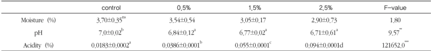 Table 3. The moisture content, pH and acidity of chocolate added with mulberry pomace powder