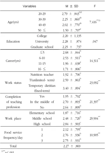 Table  10    Perception  of  the  subjects  about  effect  of  nutrition  education on changes of students' food life