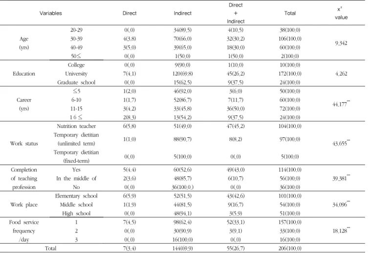 Table 3  Type of nutrition education             N(%)
