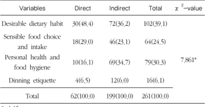 Table  4  Time  and  method  of  nutrition  education  practiced  by  the  subjects
