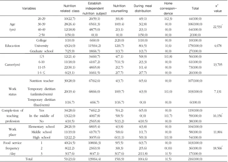 Table 6  Effective method of nutrition education chosen by the subjects   N(%)