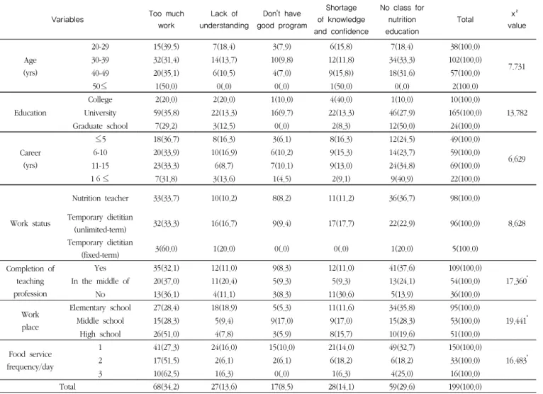 Table 7  Reason for not practicing direct nutrition education by the subjects N(%)