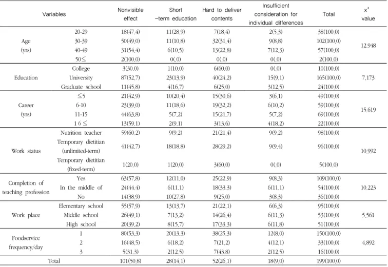 Table 8  Problem of practicing indirect nutrition education compared with direct nutrition education c(%)