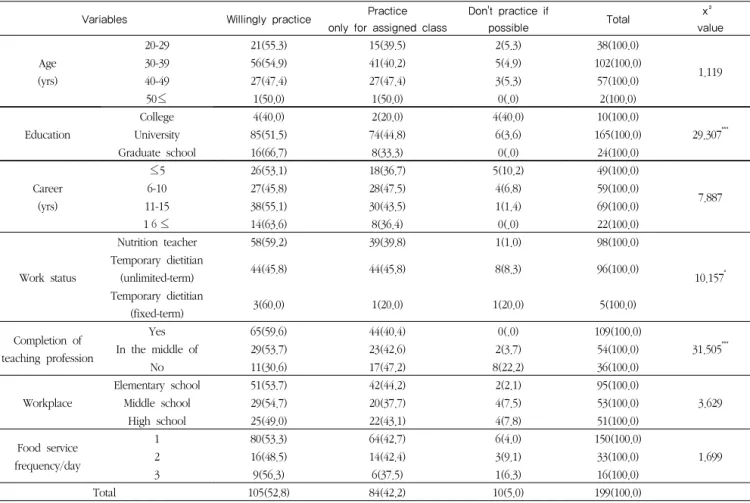 Table 9  Intent of the subjects to practice direct nutrition education when time is allowed N(%)