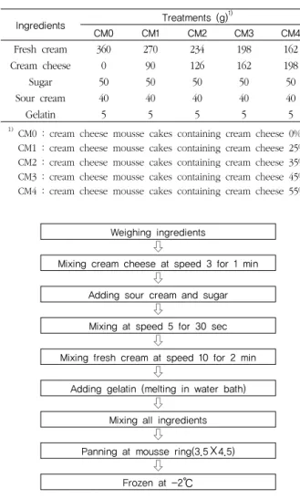 Table  1    Formulas  for  mousse  cake  with  different  ratios  of  cream cheese