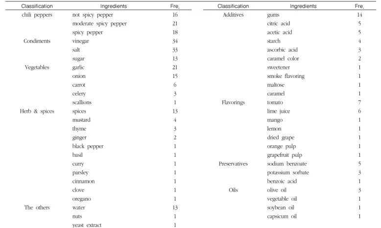 Table 2  The frequency of ingredients in chili hot sauces by composition groups