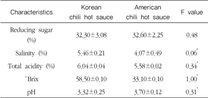 Table 8  The contents of reducing sugar, salinity, brix, pH, and  total acidity of hot sauces