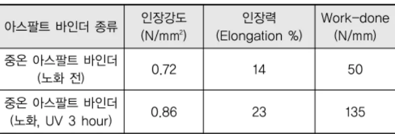 표 2. 인장 실험 결과 아스팔트 바인더 종류 인장강도 (N/mm 2 ) 인장력 (Elongation %) Work-done(N/mm) 중온 아스팔트 바인더 (노화 전) 0.72 14 50 중온 아스팔트 바인더 (노화, UV 3 hour) 0.86 23 135