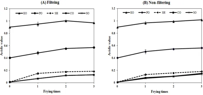 Fig. 1  Changes of acid values of various oil after frying at 180 ℃  by the frying times and filtering