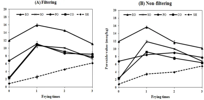 Fig. 2  Changes of peroxide values of various oil after frying operation by the frying times and filtering