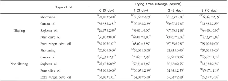 Table 1  Changes of viscosity(cP) of various oil after frying operation by the frying times and filtering