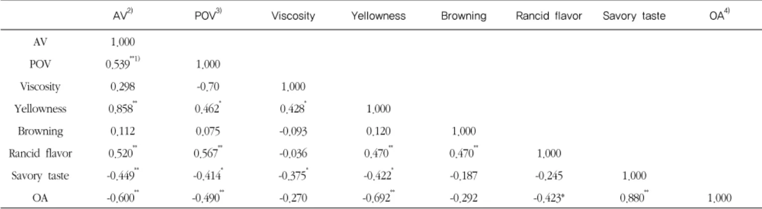 Table 3  Correlation with physicochemical analysis of various oils and sensory evaluation가  증가함에  따라 4.83점에서 3.2와 3.9점으로  급격히  떨어진 반면  쇼트닝과  엑스트라버진올리브유의  점수는  거의  변화가 없었다