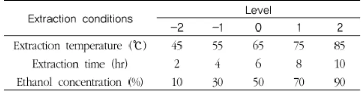 Table  2  Central  composite  design  for  optimization  of  extraction  condition for  Lespedeza cuneata