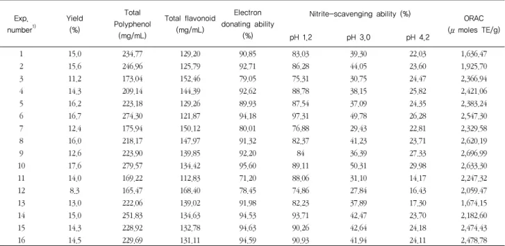 Table 3 Experimental data on yield, total polyphenol, total flavonoid, electron donating ability, nitrite-scavenging ability and ORAC of  Lespedeza cuneata  by central composite design for response surface analysis