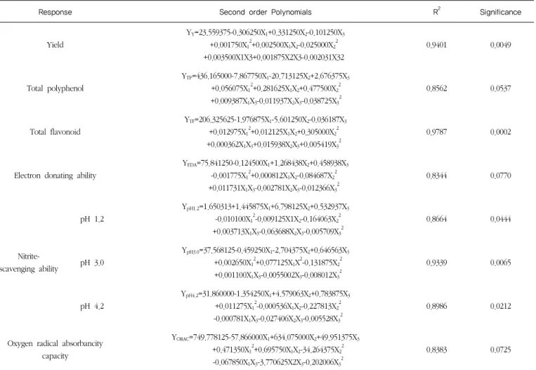 Table 4  Polynomial equations calculated by RSM program for extraction conditions of  Lespedeza cuneata