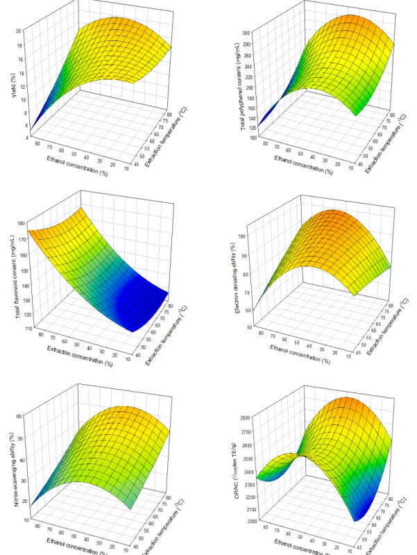 Fig. 1  Response surface for the effects of extraction conditions on yield, total polyphenol, total  flavonoid,  electron  donating  ability,  nitrite  scavenging  activity,  and  ORAC  of  Lespedeza  cuneata by ethanolic extraction.