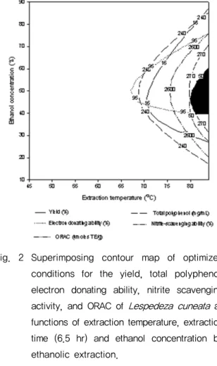 Fig.  2  Superimposing  contour  map  of  optimized  conditions  for  the  yield,  total  polyphenol,  electron  donating  ability,  nitrite  scavenging  activity, and ORAC of Lespedeza cuneata as  functions of extraction temperature, extraction  time  (6.