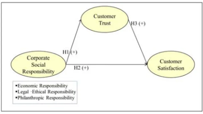 Figure 1. Research model