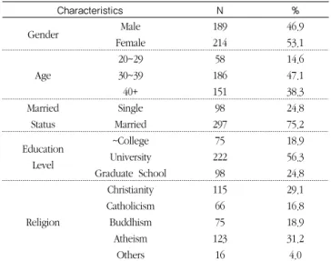 Table 2  Descriptive statistics of variable