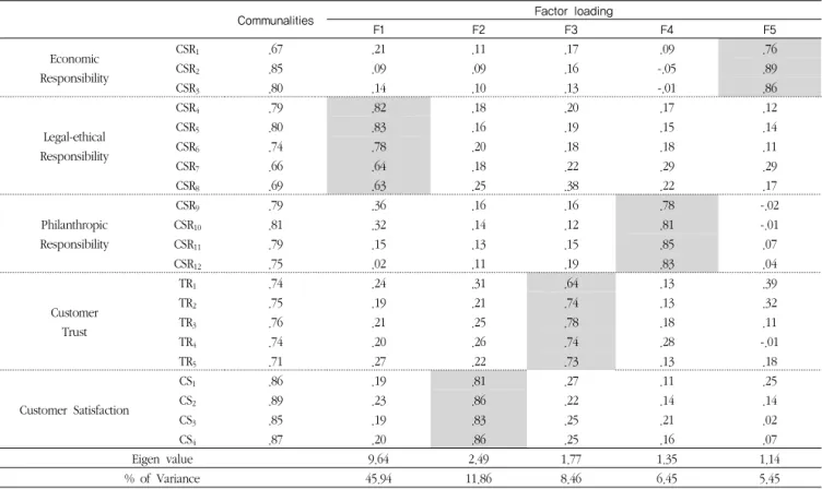 Table 3  Exploratory factor analysis properties