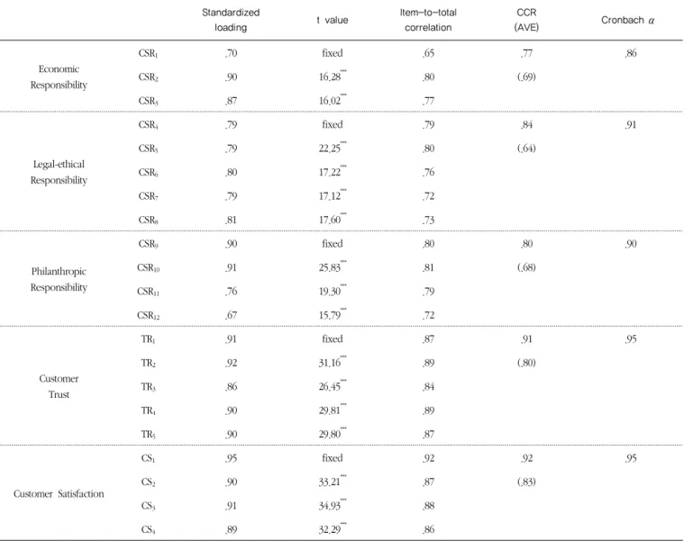 Table 4  Reliability and confirmatory factor analysis properties