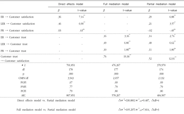 Table 7  Mediating effects of customer trust