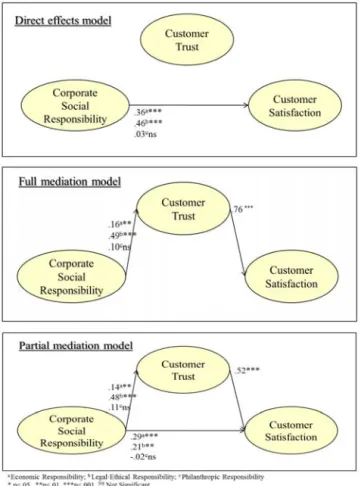 Figure 2. Mediating effects of customer trust