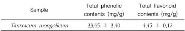Fig.  1  Effect  of  Taraxacum  mongolicum  (TM)  on  H 2 O 2 -reduced  cell  growth  in  MC3T3-E1  cells