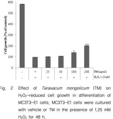 Fig.  2  `Effect  of  Taraxacum  mongolicum  (TM)  on  H 2 O 2 -reduced  cell  growth  in  differentiation  of  MC3T3-E1 cells