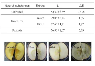 Table 3  Changes in Hunter L and △E value of apple slices by  green  tea  extracts  and  propolis  solutions  after  24  h  at  room temperature 