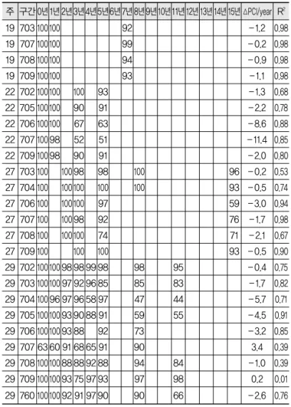 그림 5. Structural improvment options most suitable at        different points in a pavement’ s life(NCHRP, 2009)