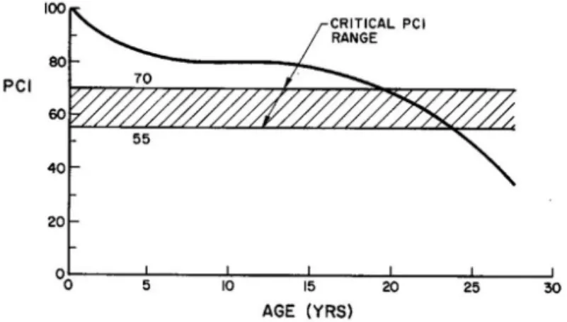 그림 6. Critical PCI  범위 (U.S Army Corps of Engineers, 2007)