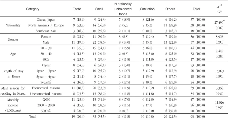 Table 11  Improvements of Korean food             N(%)