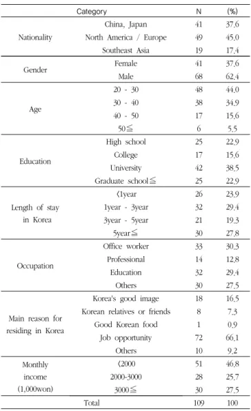 Table 1  Demographic characteristics of the respondents       N=109
