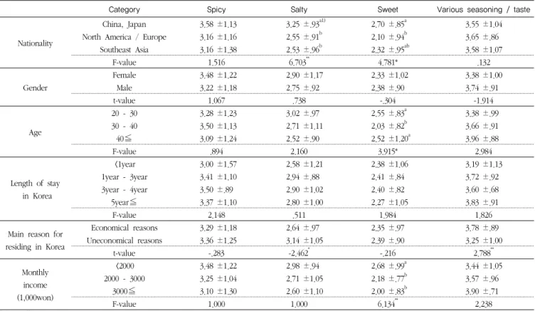 Table 3  Recognition on Korean food taste         Mean±SD