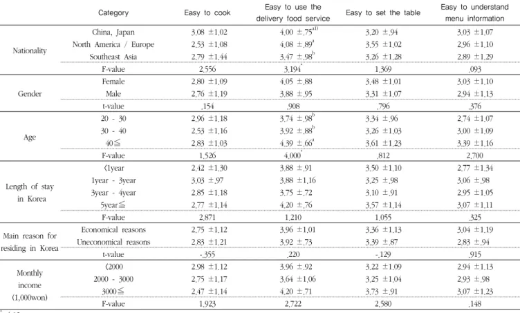 Table 4  Recognition on the convenience of Korean food         Mean±SD