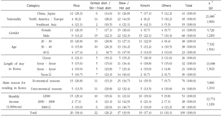 Table 8  Frequency of eating Korean food             N(%)
